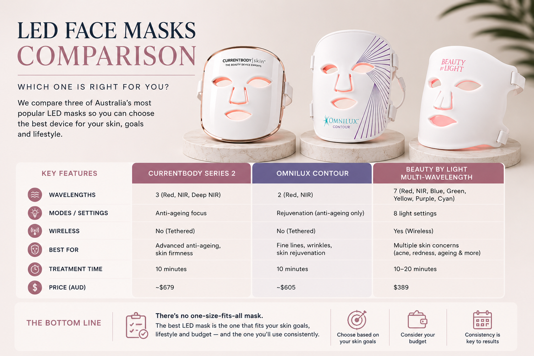 LED face mask comparison guide showing Omnilux, CurrentBody, and Beauty by Light devices with key buying considerations for Australian consumers.